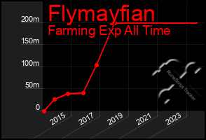 Total Graph of Flymayfian