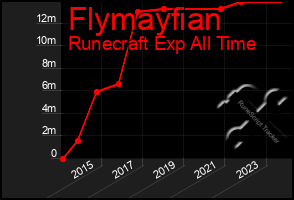 Total Graph of Flymayfian