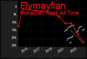 Total Graph of Flymayfian