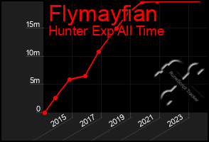 Total Graph of Flymayfian