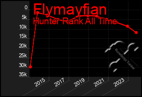 Total Graph of Flymayfian