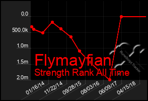 Total Graph of Flymayfian