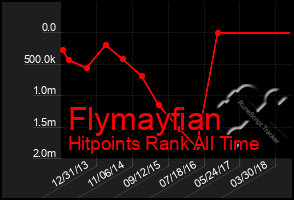 Total Graph of Flymayfian