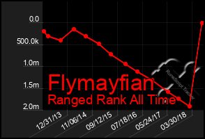 Total Graph of Flymayfian