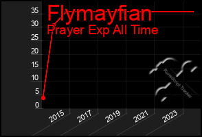 Total Graph of Flymayfian