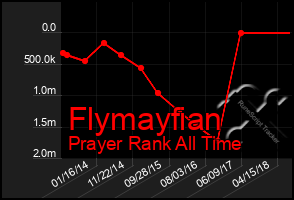 Total Graph of Flymayfian