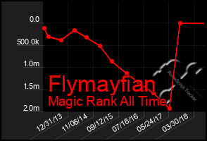 Total Graph of Flymayfian