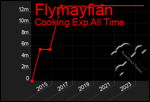 Total Graph of Flymayfian