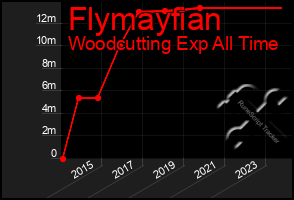 Total Graph of Flymayfian