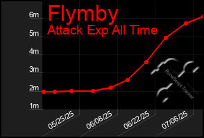 Total Graph of Flymby