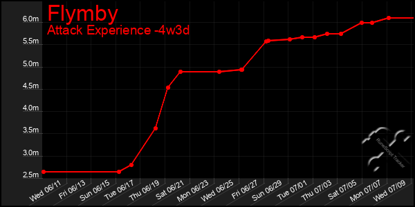 Last 31 Days Graph of Flymby