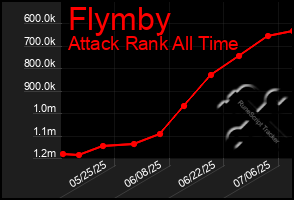 Total Graph of Flymby