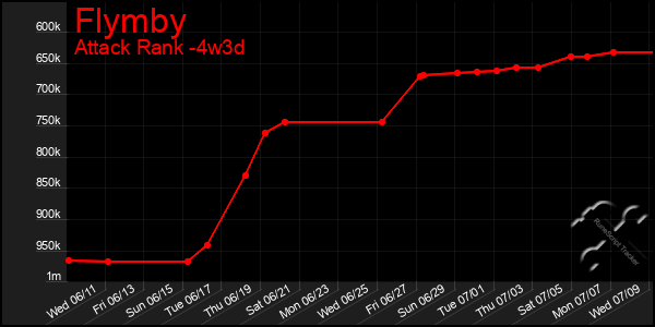 Last 31 Days Graph of Flymby