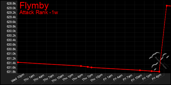 Last 7 Days Graph of Flymby