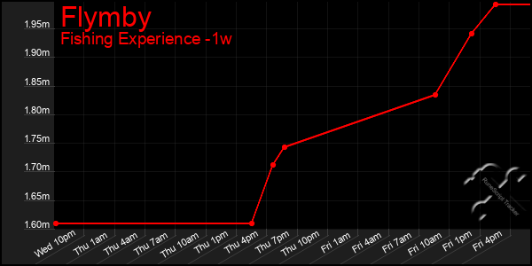 Last 7 Days Graph of Flymby