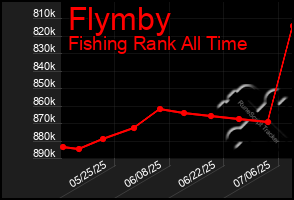 Total Graph of Flymby