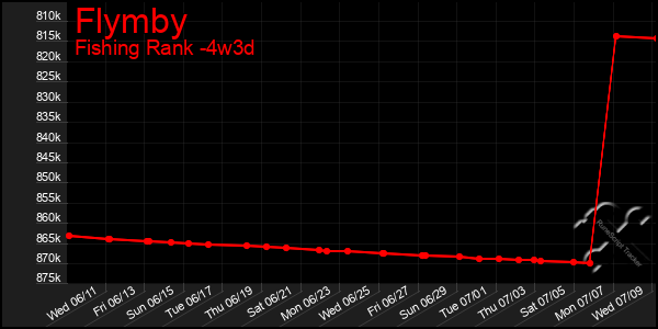 Last 31 Days Graph of Flymby