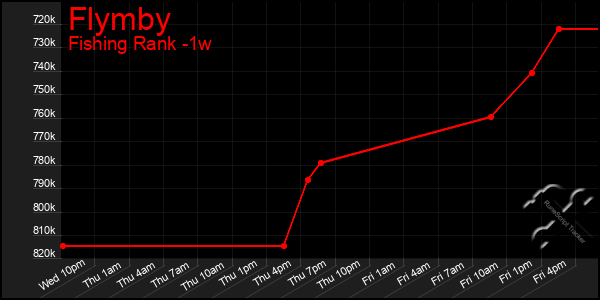 Last 7 Days Graph of Flymby