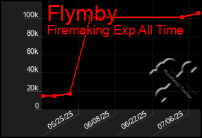 Total Graph of Flymby