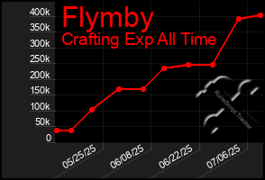Total Graph of Flymby