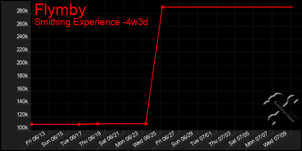 Last 31 Days Graph of Flymby