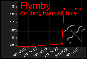 Total Graph of Flymby