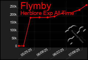 Total Graph of Flymby