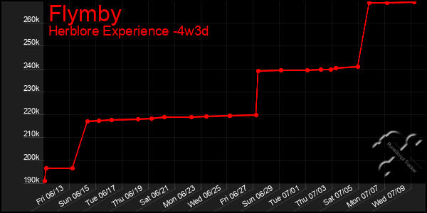 Last 31 Days Graph of Flymby