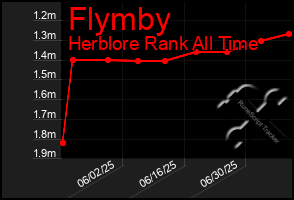 Total Graph of Flymby