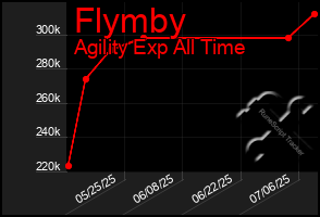 Total Graph of Flymby