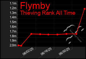 Total Graph of Flymby