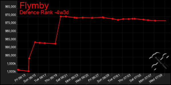 Last 31 Days Graph of Flymby