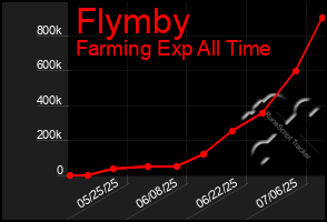 Total Graph of Flymby