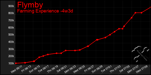 Last 31 Days Graph of Flymby
