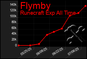 Total Graph of Flymby