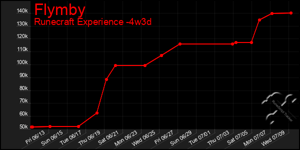 Last 31 Days Graph of Flymby