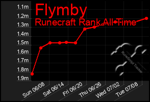 Total Graph of Flymby