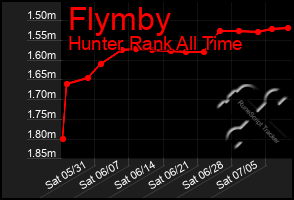 Total Graph of Flymby
