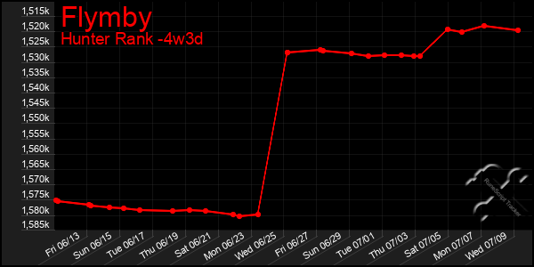 Last 31 Days Graph of Flymby