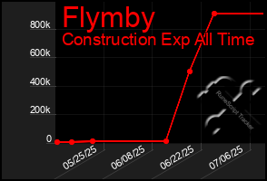 Total Graph of Flymby