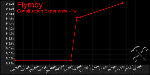 Last 7 Days Graph of Flymby