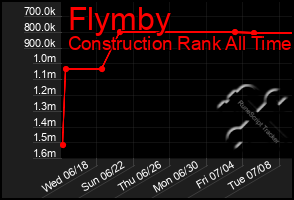 Total Graph of Flymby