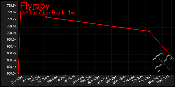 Last 7 Days Graph of Flymby