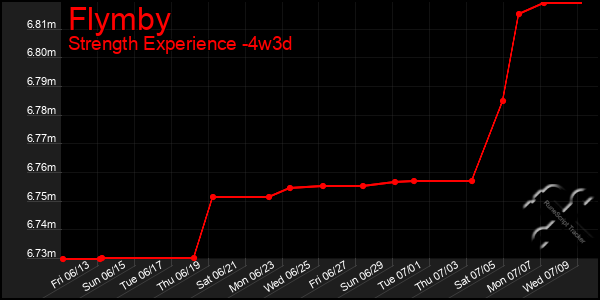 Last 31 Days Graph of Flymby