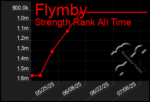 Total Graph of Flymby