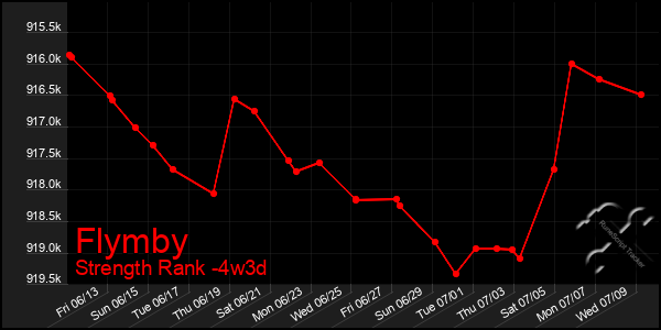 Last 31 Days Graph of Flymby