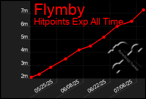 Total Graph of Flymby