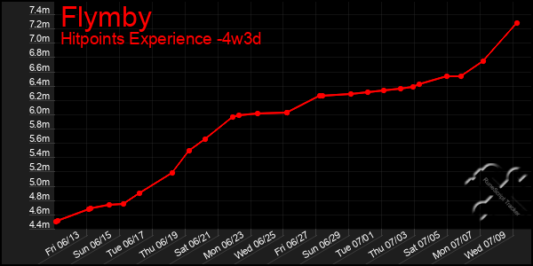 Last 31 Days Graph of Flymby