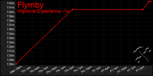 Last 7 Days Graph of Flymby