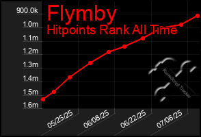 Total Graph of Flymby